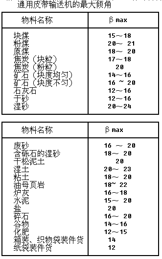 通用皮帶輸送機(jī)的最大傾角 通用皮帶輸送機(jī)的最大傾角